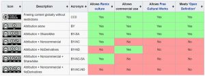 creative commons licenses explained