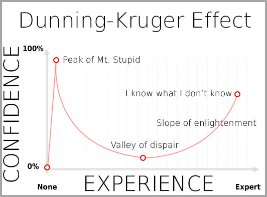 Dunning Kruger Effect Chart