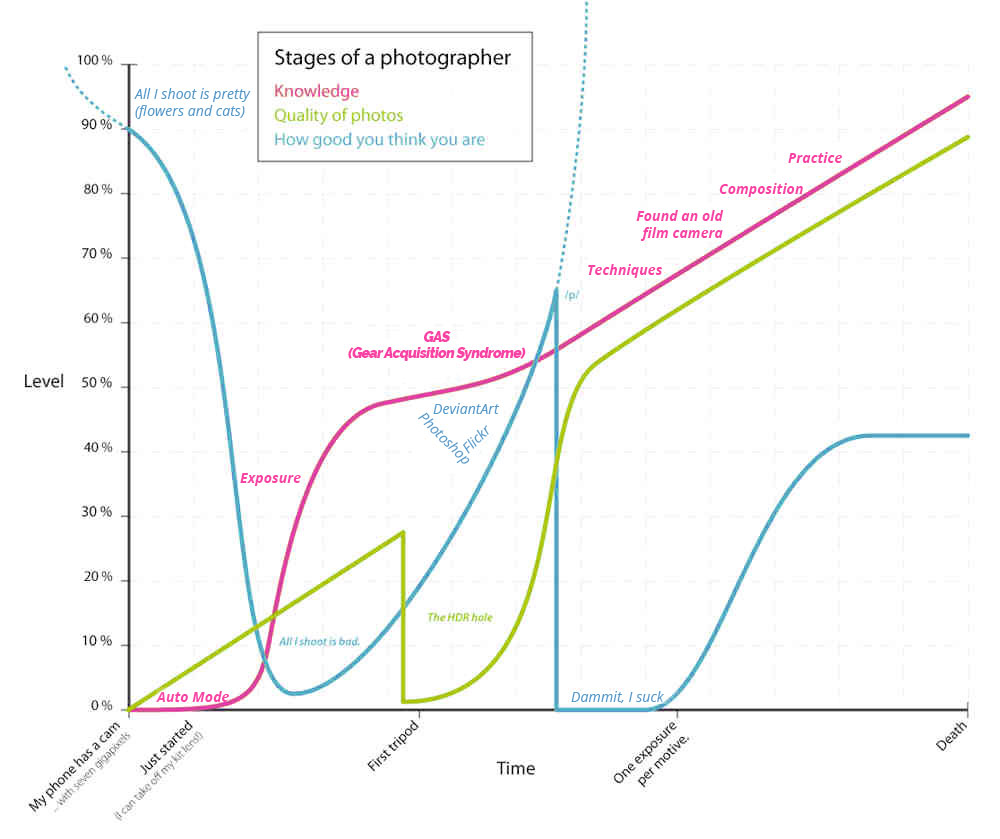 photography learning curve